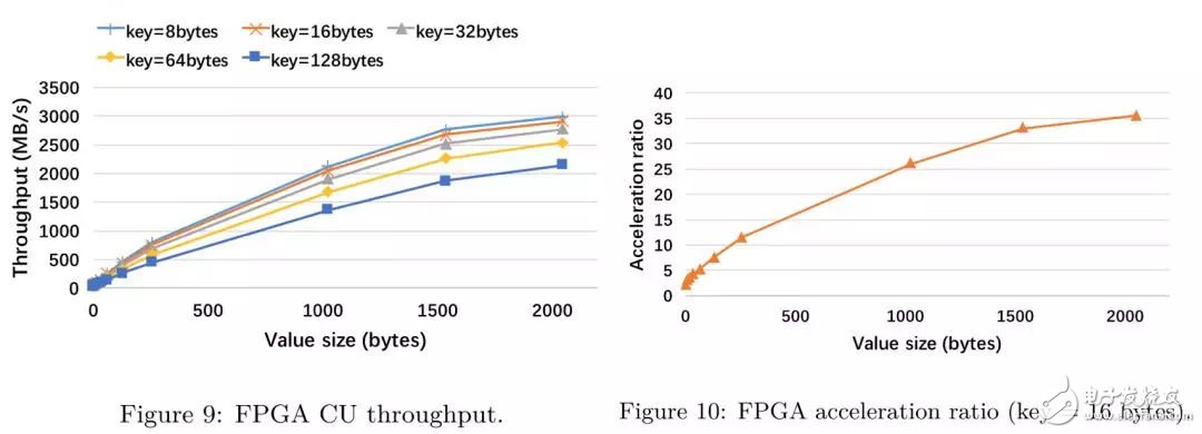 FPGA：X-DB異構(gòu)計算實現(xiàn)百萬級TPS的技巧