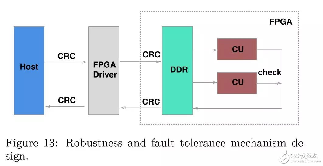 FPGA：X-DB異構(gòu)計算實現(xiàn)百萬級TPS的技巧