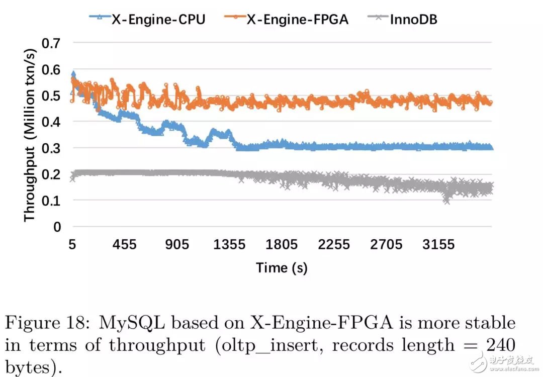 FPGA：X-DB異構(gòu)計(jì)算實(shí)現(xiàn)百萬(wàn)級(jí)TPS的技巧