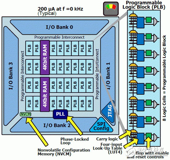 超低功耗iCE40 HX系列架構(gòu)圖分析