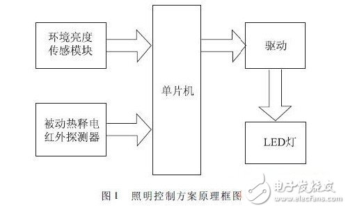 LED智能照明系統(tǒng)設(shè)計(jì)