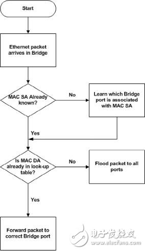 淺談汽車電子的深度包檢測技術(shù)