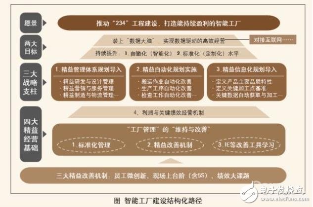 智能工廠建設(shè)如何少走彎路？