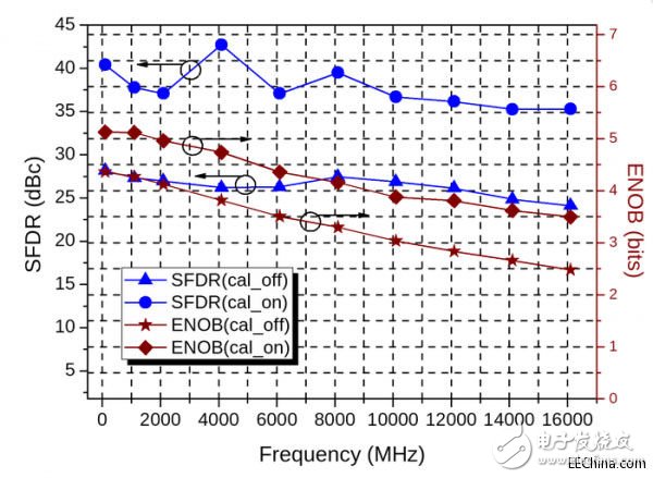 中科院微電子成功研發(fā)30Gsps 6bit超高速ADC和DAC