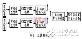 基于C8051F和Zigbee無線網絡的汽車測試系統(tǒng)解決方案