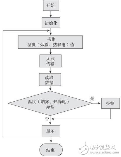 嵌入式結(jié)合GPRS網(wǎng)絡(luò)的家居安防監(jiān)控系統(tǒng)設(shè)計(jì)
