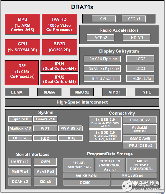 TI DRA71x汽車信息娛樂系統(tǒng)參考設(shè)計(jì)TIDEP-0097