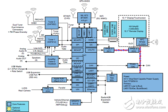 TI DRA71x汽車信息娛樂系統(tǒng)參考設(shè)計(jì)TIDEP-0097