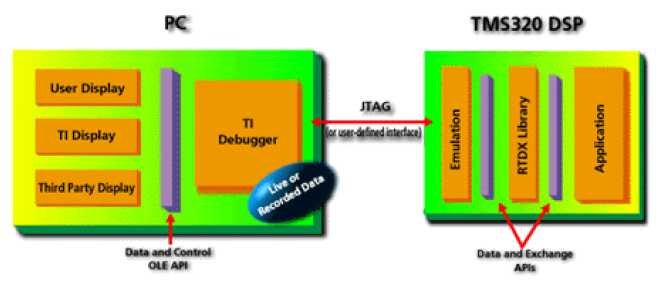 RTDX設計的DSP系統(tǒng)提供實時、連續(xù)的可視性目標的應用程序概述