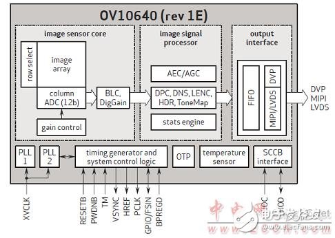 TI OV10640汽車1．3M照相模塊TIDA－00421參考設(shè)計
