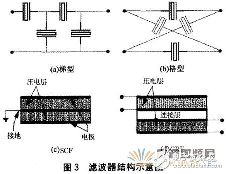 薄膜體聲波濾波器的材料、設計及應用詳細解析