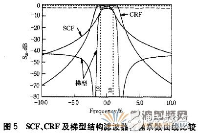 薄膜體聲波濾波器的材料、設計及應用詳細解析