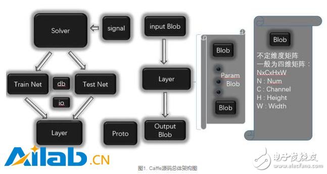 從代碼層次理解Caffe的實(shí)現(xiàn)，從而實(shí)現(xiàn)新功能的定制