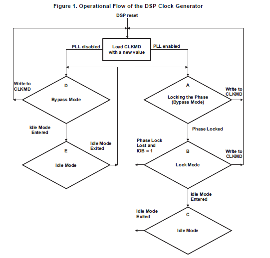 TMS320C55xDSP外圍設備概述的詳細資料概述