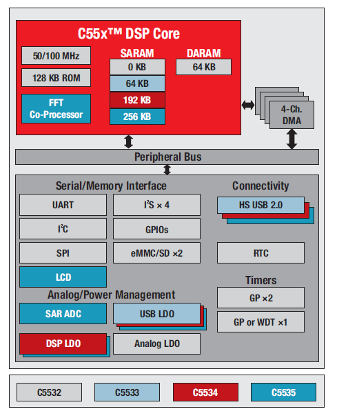 TMS320C553x行業(yè)的最低功率DSP的詳細資料介紹和價格詳細概述