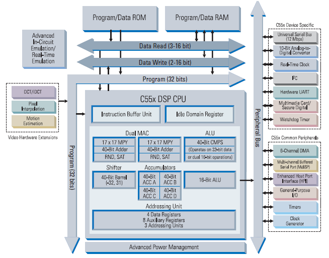 優(yōu)秀的電源效率TMS320C5000DSP平臺的詳細(xì)資料概述