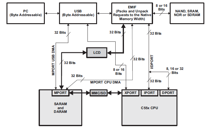TMS320C5505和C5504定點(diǎn)DSP的Silicon勘誤表第二版本詳細(xì)資料概述