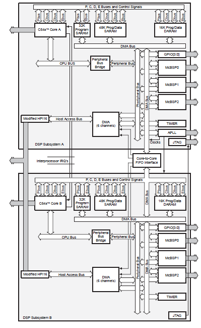 TMS320VC5420定點(diǎn)數(shù)字信號(hào)處理器的詳細(xì)英文資料免費(fèi)下載