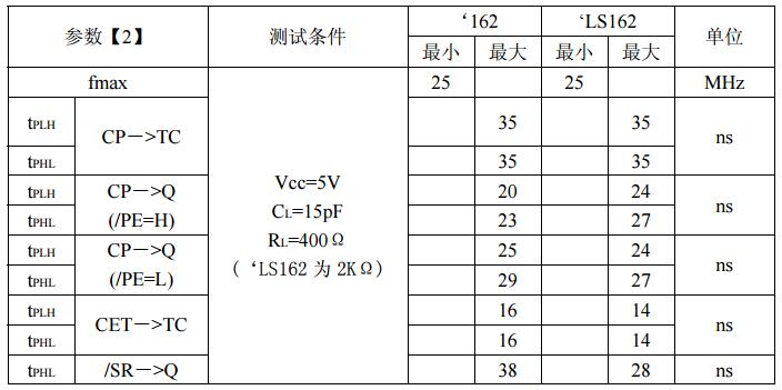 74ls162中文資料匯總（74ls162引腳圖及功能_邏輯圖_特性參數(shù)及應(yīng)用電路）
