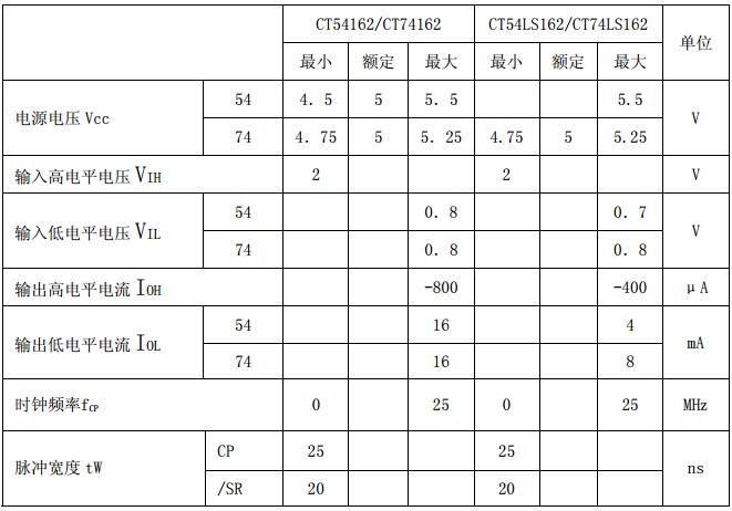 74ls162中文資料匯總（74ls162引腳圖及功能_邏輯圖_特性參數(shù)及應(yīng)用電路）