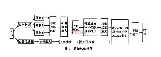 基于嵌入式心音信號身份識別原理分析及設(shè)計