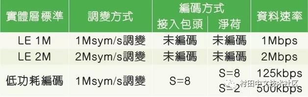 難關(guān)攻克：藍牙5.0規(guī)格變化讓物理層測試更加復雜