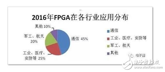 FPGA設(shè)計概述 FPGA在各領(lǐng)域的應(yīng)用