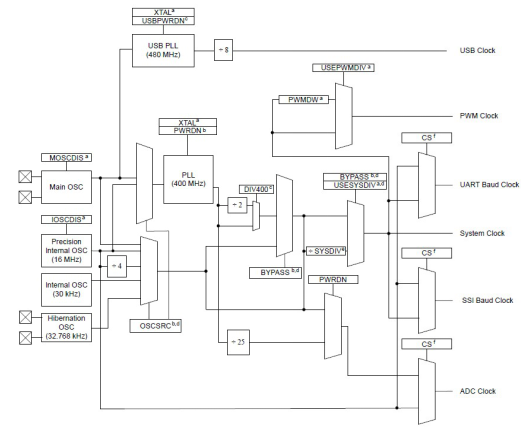 M4時鐘系統(tǒng)的改進(jìn)內(nèi)部晶振(PIOC)可以直接接到PLL詳細(xì)概述