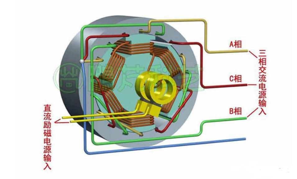 一文看懂發(fā)電機(jī)逆變勵磁的工作原理