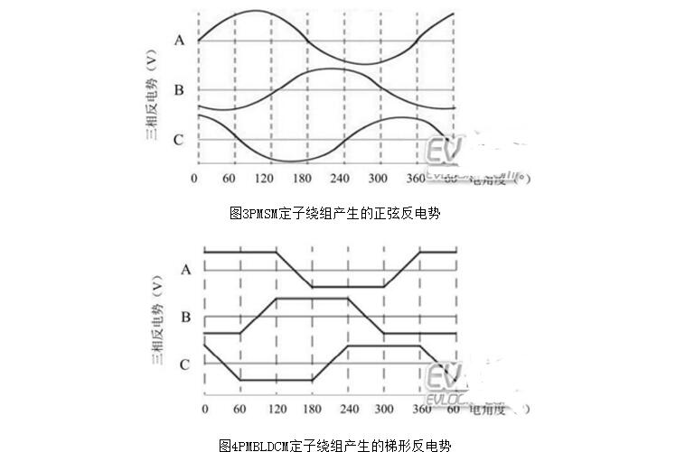 無刷電機為什么不用鐵氧體_無刷電機驅(qū)動原理及結(jié)構(gòu)圖
