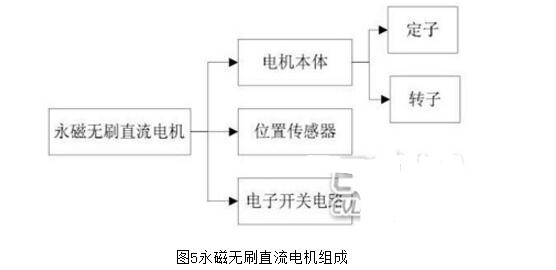 無刷電機為什么不用鐵氧體_無刷電機驅(qū)動原理及結(jié)構(gòu)圖