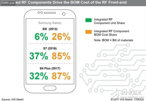 干貨！集成和技術(shù)創(chuàng)新創(chuàng)造新機(jī)會并將射頻器件推向新高