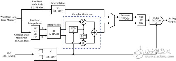 應(yīng)對(duì)現(xiàn)代RF測(cè)試挑戰(zhàn)，開(kāi)創(chuàng)信號(hào)發(fā)生新時(shí)代就是干！