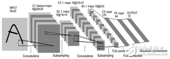 人工智能之卷積神經網絡