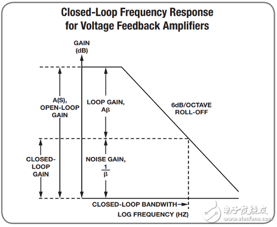 常用的放大器配置設(shè)計方程式有哪些_20個常用的放大器配置設(shè)計方程式分享
