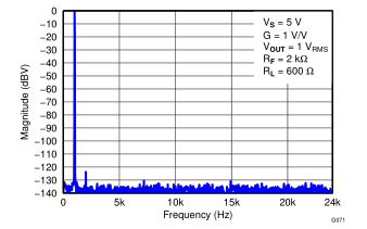 超低功率、軌到軌輸出、完全差分放大器