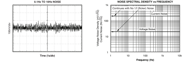 低噪聲、900kHz、軌至軌輸入 輸出 (RRIO)、高精度運算放大器零漂移系列