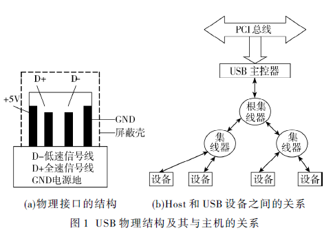 基于LM3S316實現(xiàn)與PC機通訊的方法的詳細中文資料概述