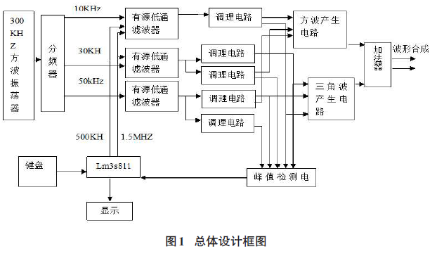 以LM3S811單片機(jī)作為主控制器的信號波形合成設(shè)計的詳細(xì)中文資料概述