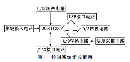 基于LM3S1138單片機的PID控制器設(shè)計的詳細(xì)中文資料概述