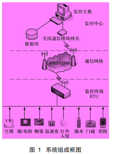 基于ARM7處理器LM3S1138的機房動力環(huán)境監(jiān)控終端的硬件設(shè)計方案