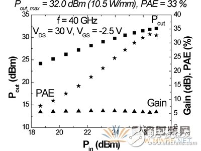 搶先看毫米波器件發(fā)展現狀及石墨烯毫米波器件優(yōu)勢