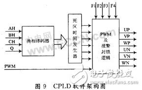 CPLD無刷直流電機的驅(qū)動設(shè)計及原理分析