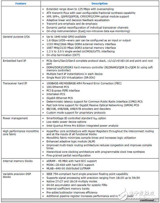 Stratix 10 SoC FPGA器件案例（應(yīng)用、特性、電路圖）