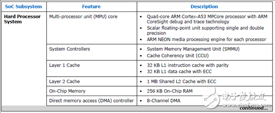 Stratix 10 SoC FPGA器件案例（應(yīng)用、特性、電路圖）