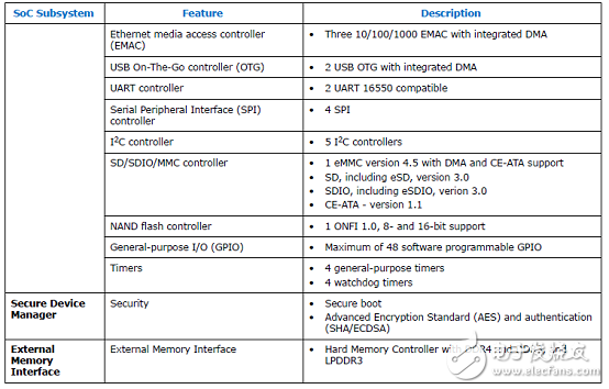 Stratix 10 SoC FPGA器件案例（應(yīng)用、特性、電路圖）