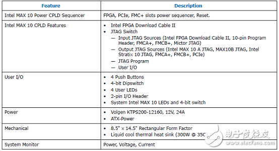 Stratix 10 SoC FPGA器件案例（應(yīng)用、特性、電路圖）