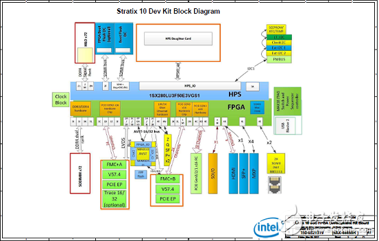 Stratix 10 SoC FPGA器件案例（應(yīng)用、特性、電路圖）
