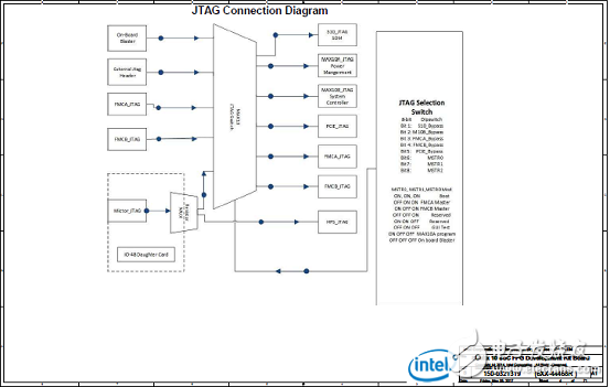 Stratix 10 SoC FPGA器件案例（應(yīng)用、特性、電路圖）