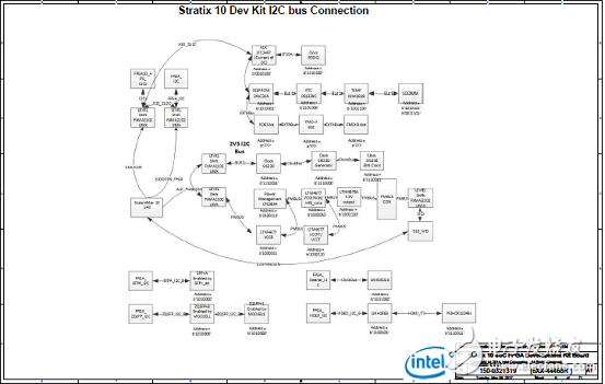Stratix 10 SoC FPGA器件案例（應(yīng)用、特性、電路圖）